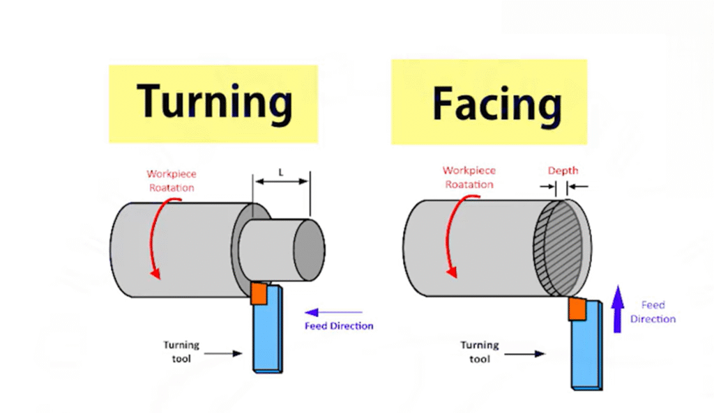 Turning vs. Facing