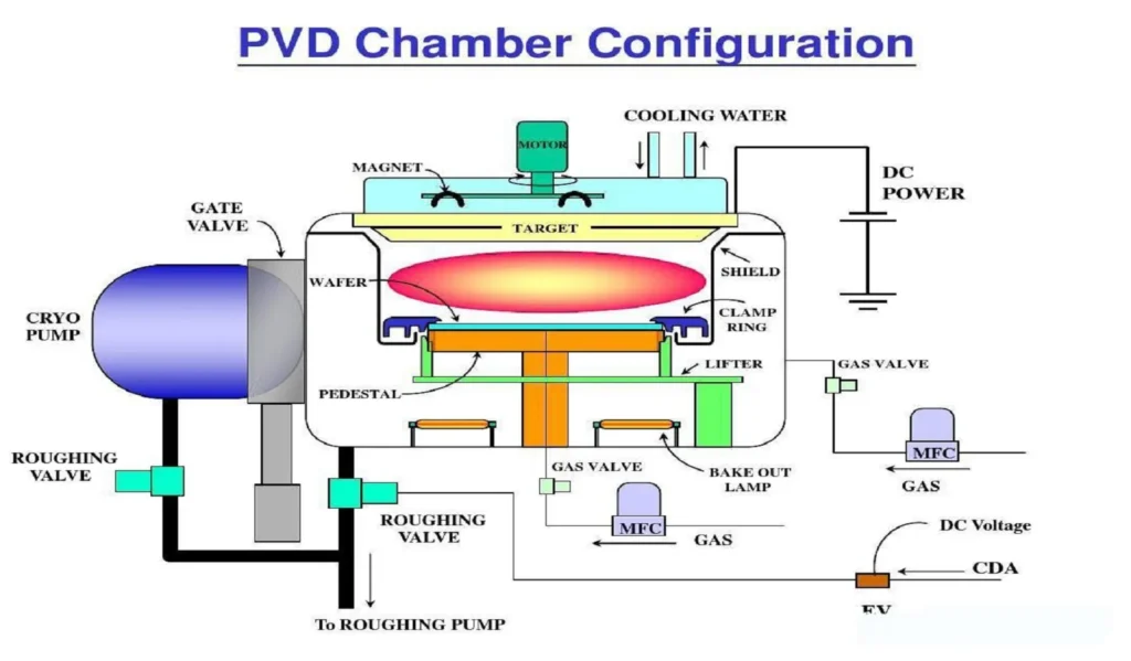 PVD 與 CVD 塗層