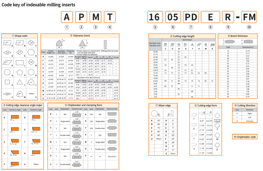 Come leggere il codice di un inserto di fresatura APKT