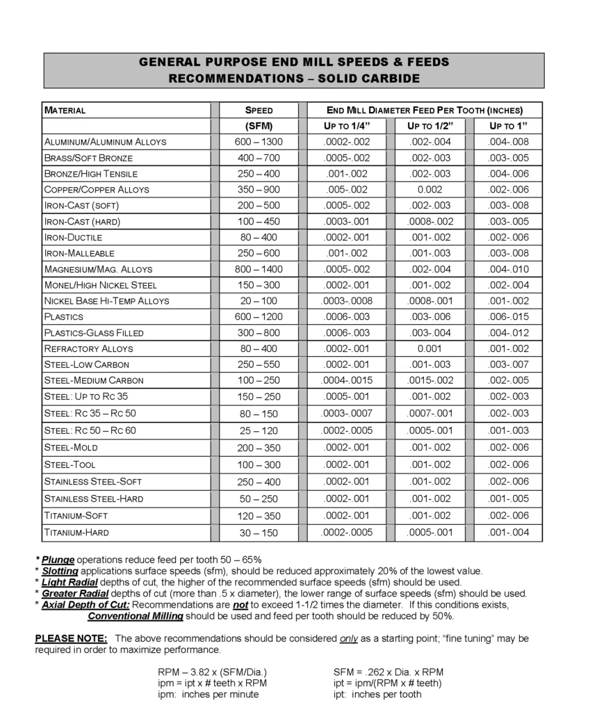 tapered ball nose end mill feeds and speeds