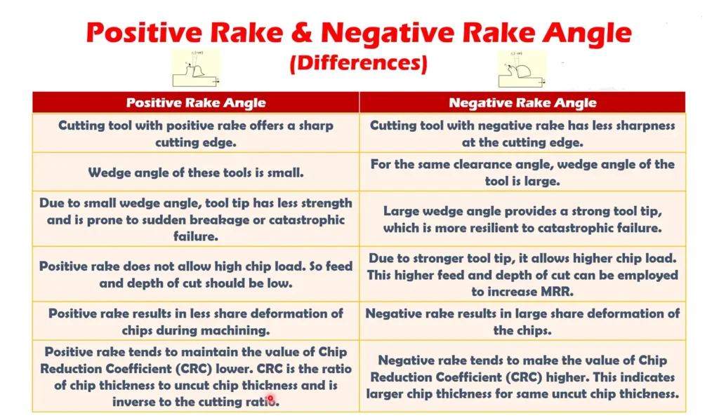 positive vs negative rake inserts