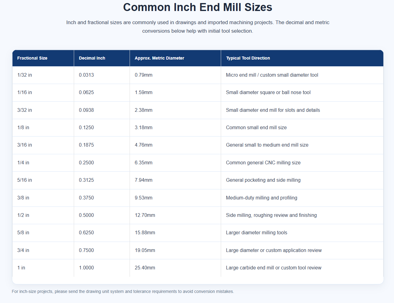 End mill sizes chart inch and metric
